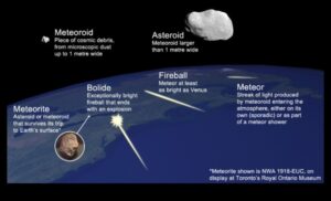 Meteoroid Marvels: Αποκαλύπτοντας την ομορφιά των κοσμικών συντριμμιών
